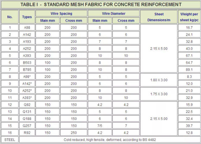 Hochfeste konkrete Standardverstärkung BS 4483 schweißte Maschendraht 4.8m x 2.4m 2